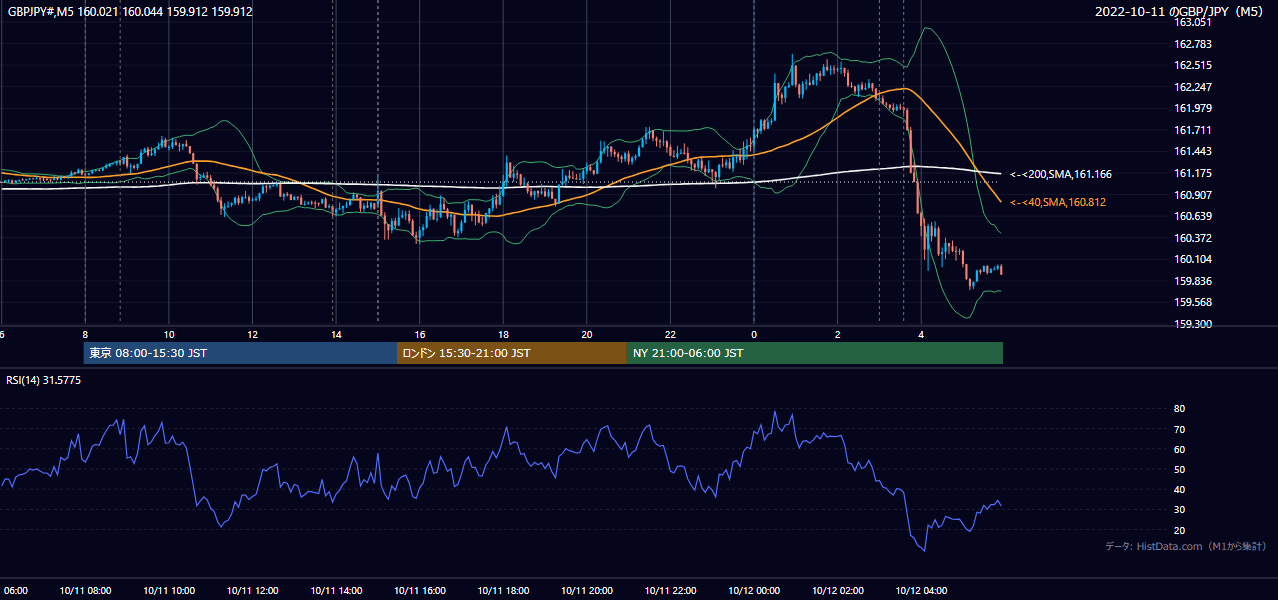 2022年10月11日(火) GBP/JPY 5分足チャート