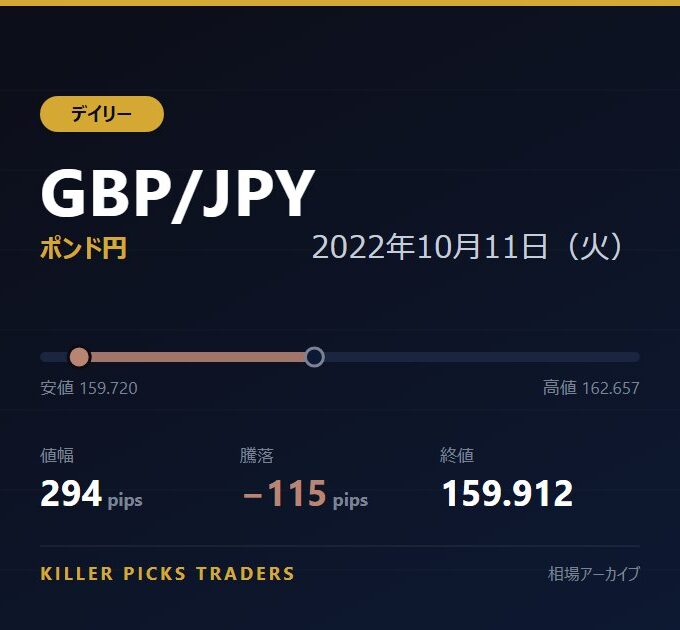 GBP/JPY 2022年10月11日（火） 値幅294pips