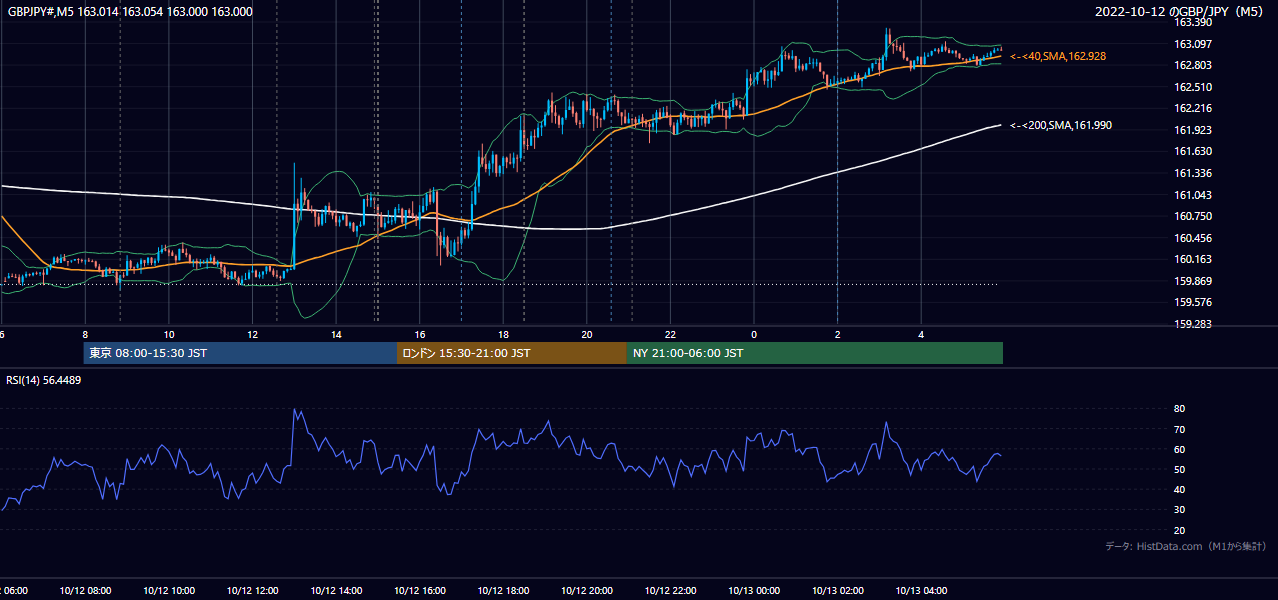 2022-10-12(水) GBP/JPY 5分足チャート