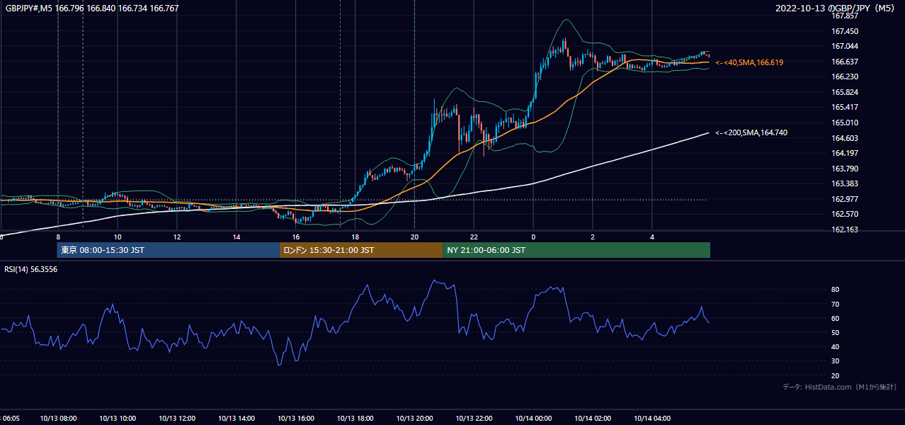 2022年10月13日(木) GBP/JPY 5分足チャート