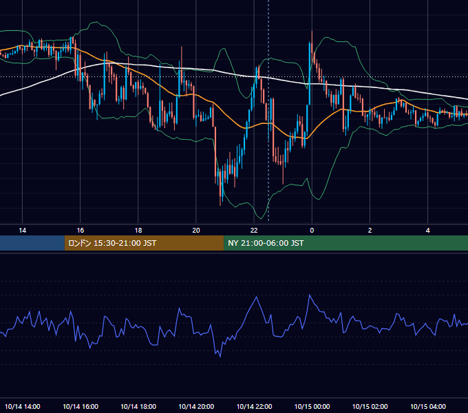 2022年10月14日（金） GBP/JPY 5分足チャート