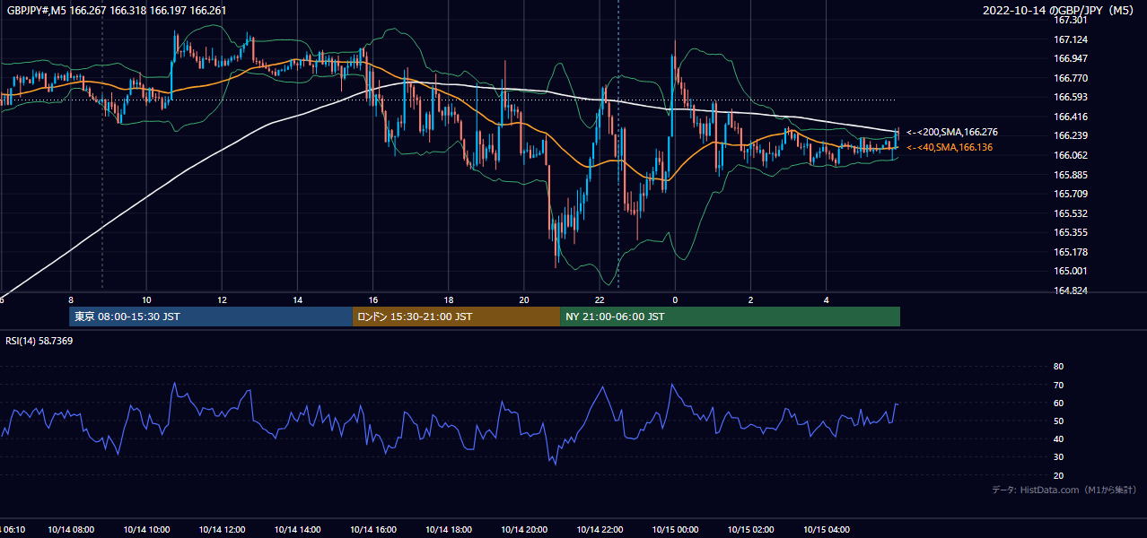 2022年10月14日(金) GBP/JPY 5分足チャート