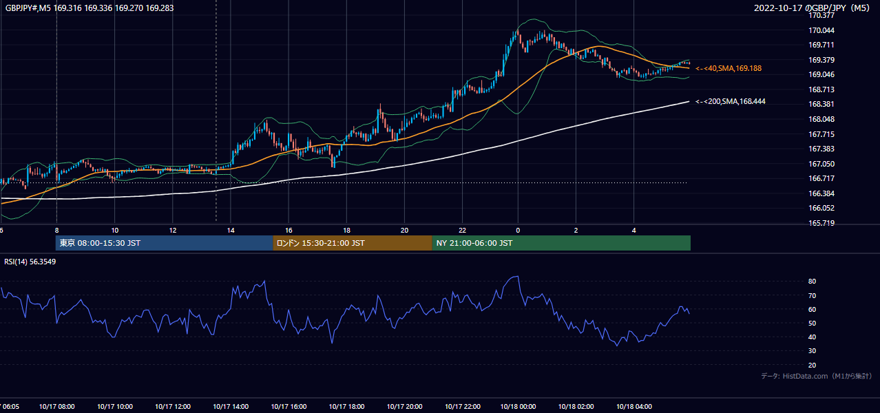 2022年10月17日(月) GBP/JPY 5分足チャート