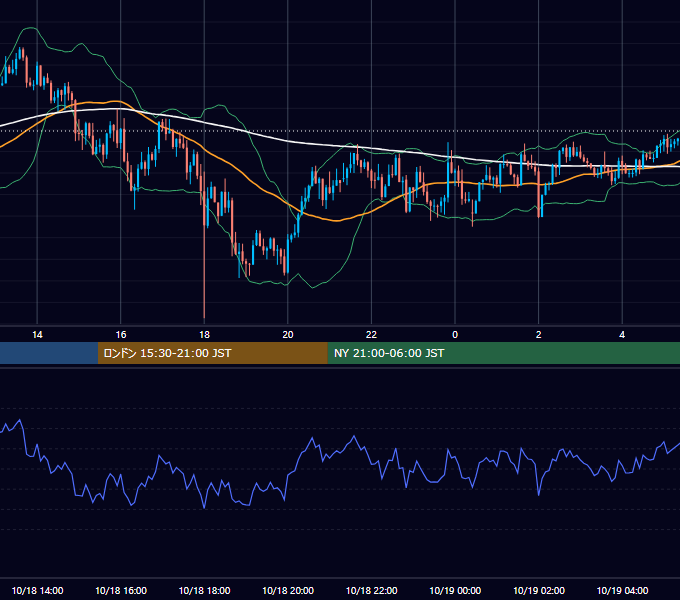 2022年10月18日（火） GBP/JPY 5分足チャート
