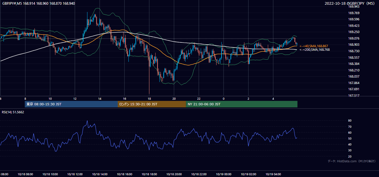 2022年10月18日(火) GBP/JPY 5分足チャート