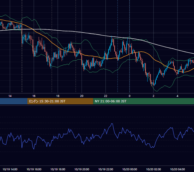 2022年10月19日（水） GBP/JPY 5分足チャート