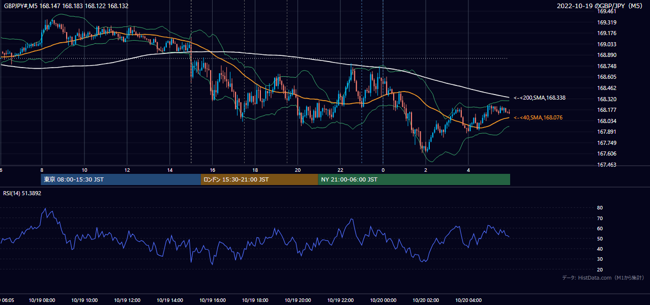 2022年10月19日(水) GBP/JPY 5分足チャート