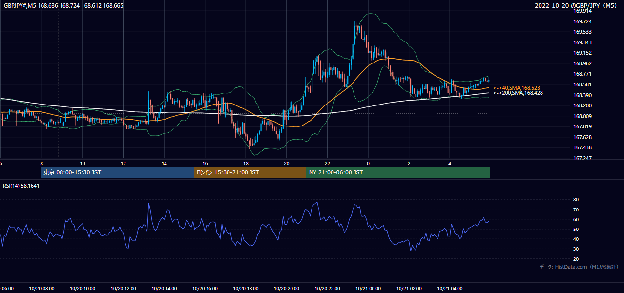2022-10-20(木) GBP/JPY 5分足チャート