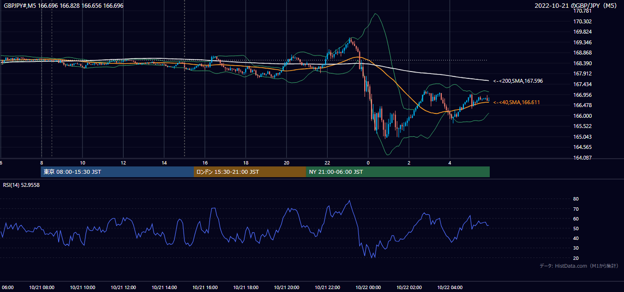 2022年10月21日(金) GBP/JPY 5分足チャート