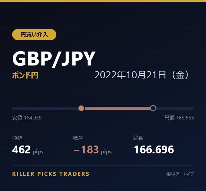 GBP/JPY 2022年10月21日（金） 値幅462pips