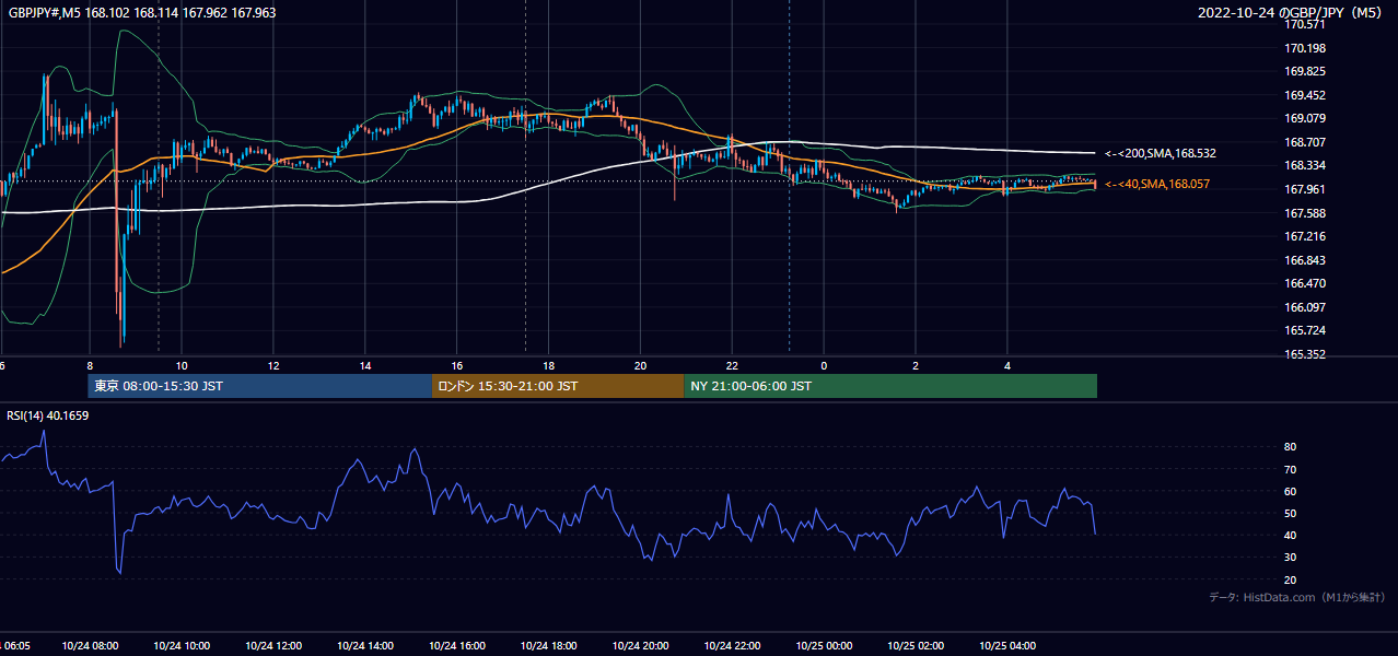 2022-10-24（月） GBP/JPY 5分足チャート
