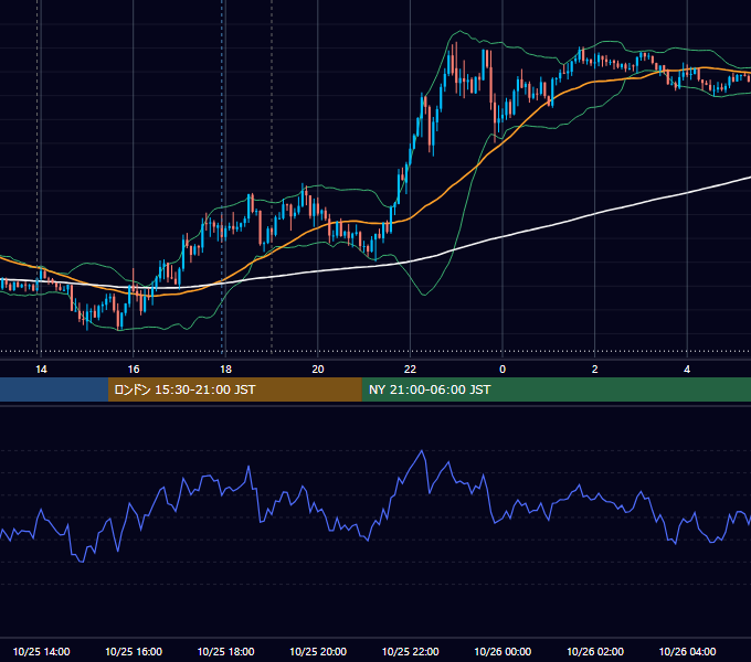 2022年10月25日（火） GBP/JPY 5分足チャート