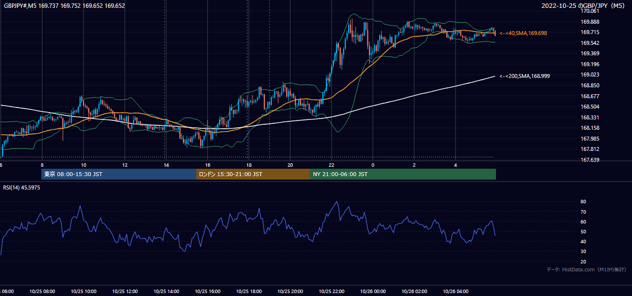 2022-10-25（火） GBP/JPY 5分足チャート