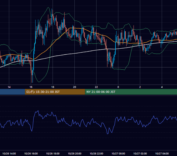2022年10月26日（水） GBP/JPY 5分足チャート