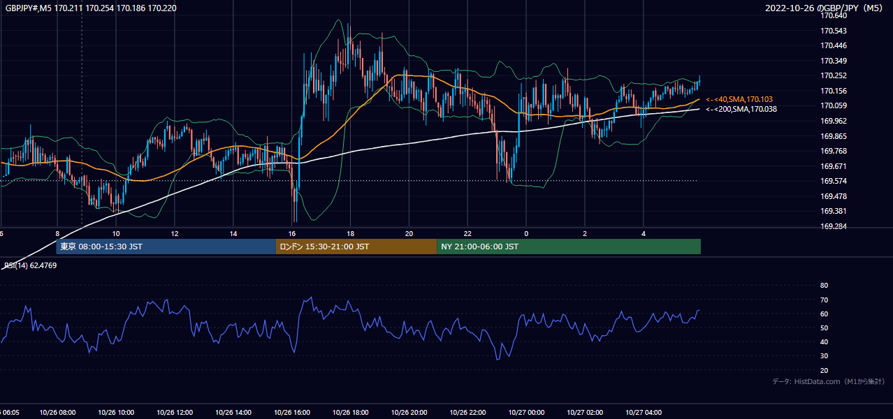 2022-10-26（水） GBP/JPY 5分足チャート
