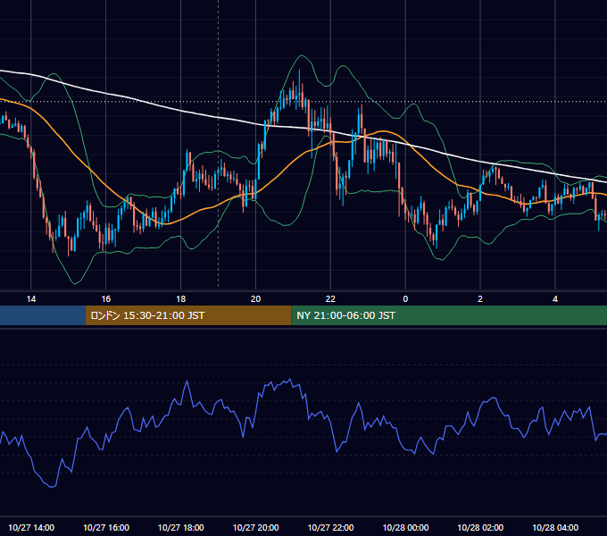 2022年10月27日（木） GBP/JPY 5分足チャート