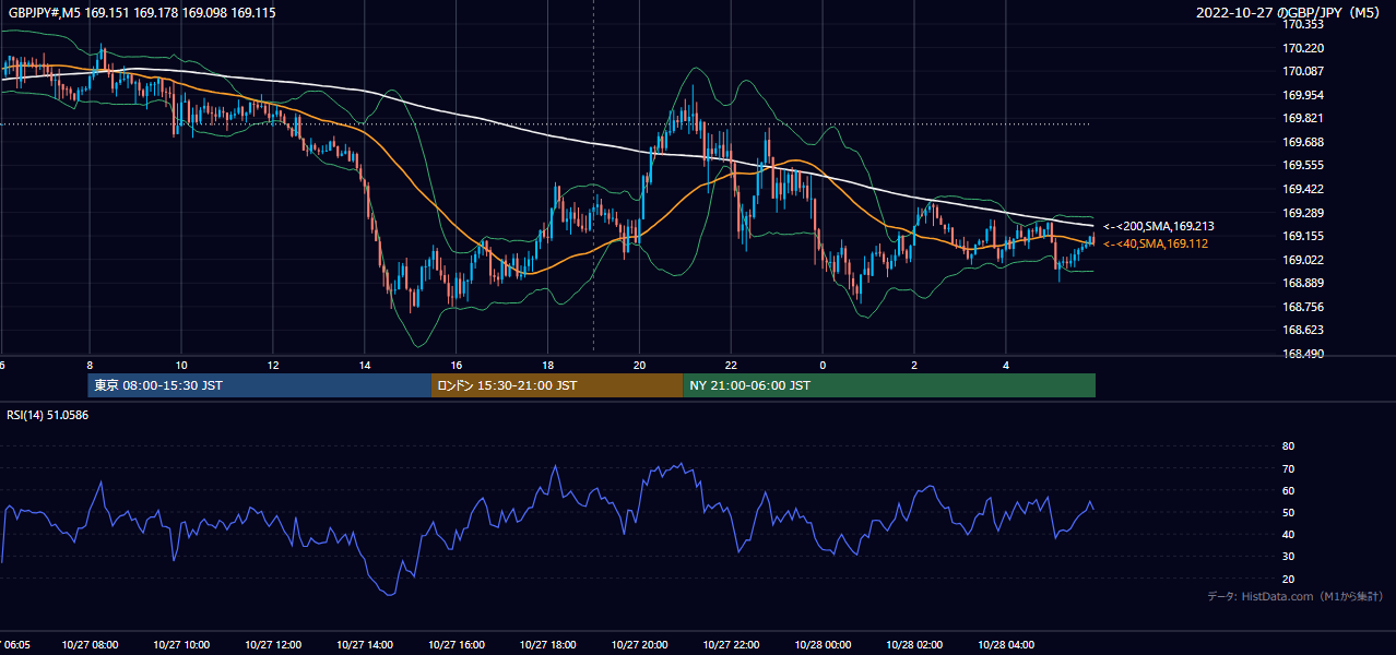 2022-10-27（木） GBP/JPY 5分足チャート