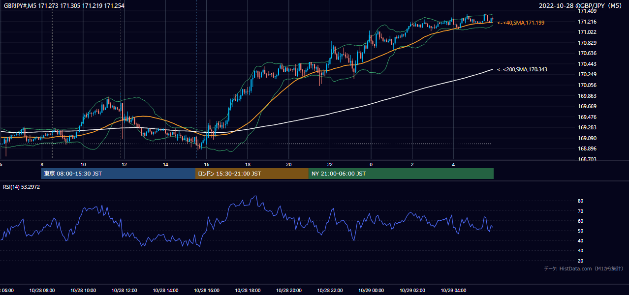 2022-10-28（金） GBP/JPY 5分足チャート