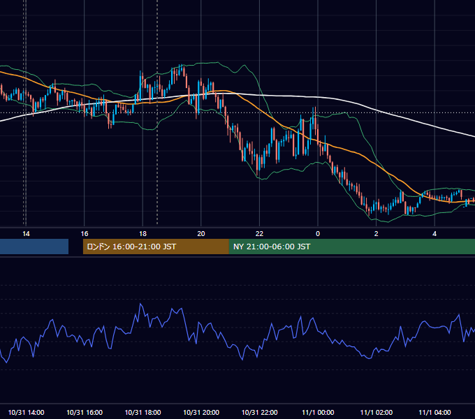 2022年10月31日（月） GBP/JPY 5分足チャート