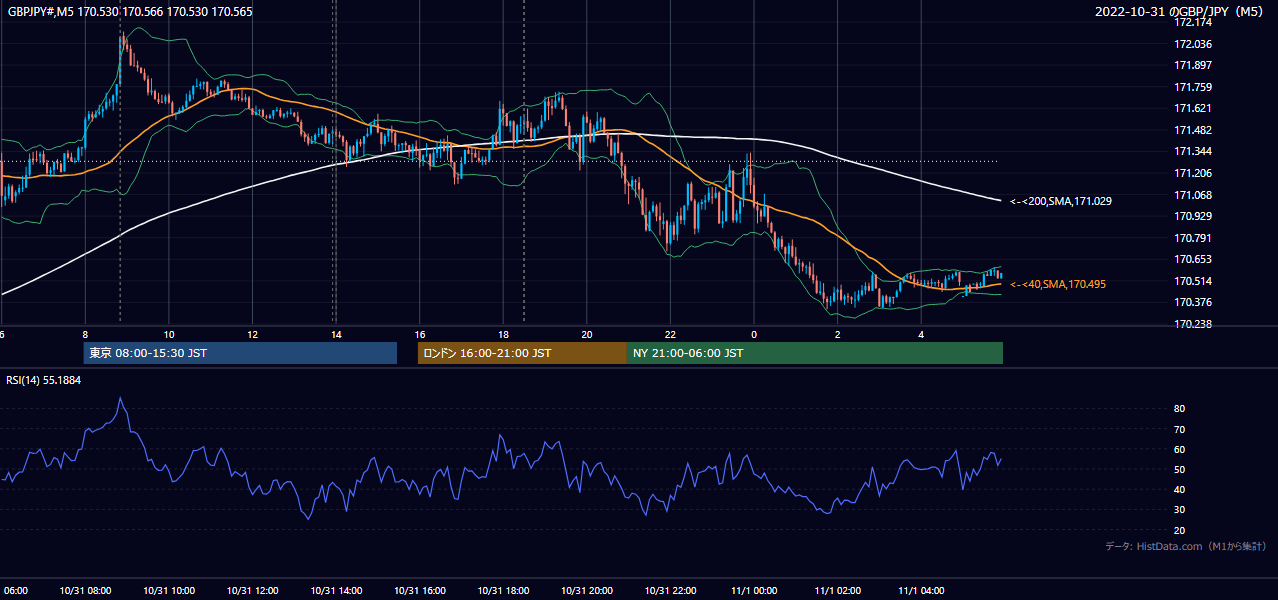 2022年10月31日（月） GBP/JPY 5分足チャート