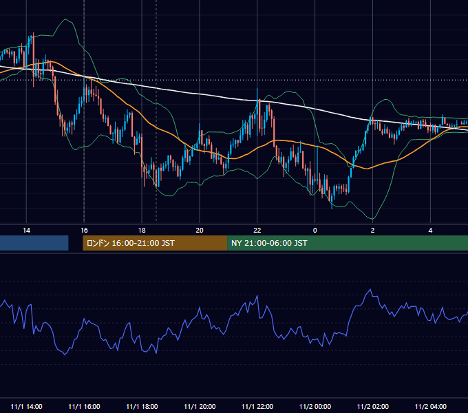 2022年11月1日（火） GBP/JPY 5分足チャート
