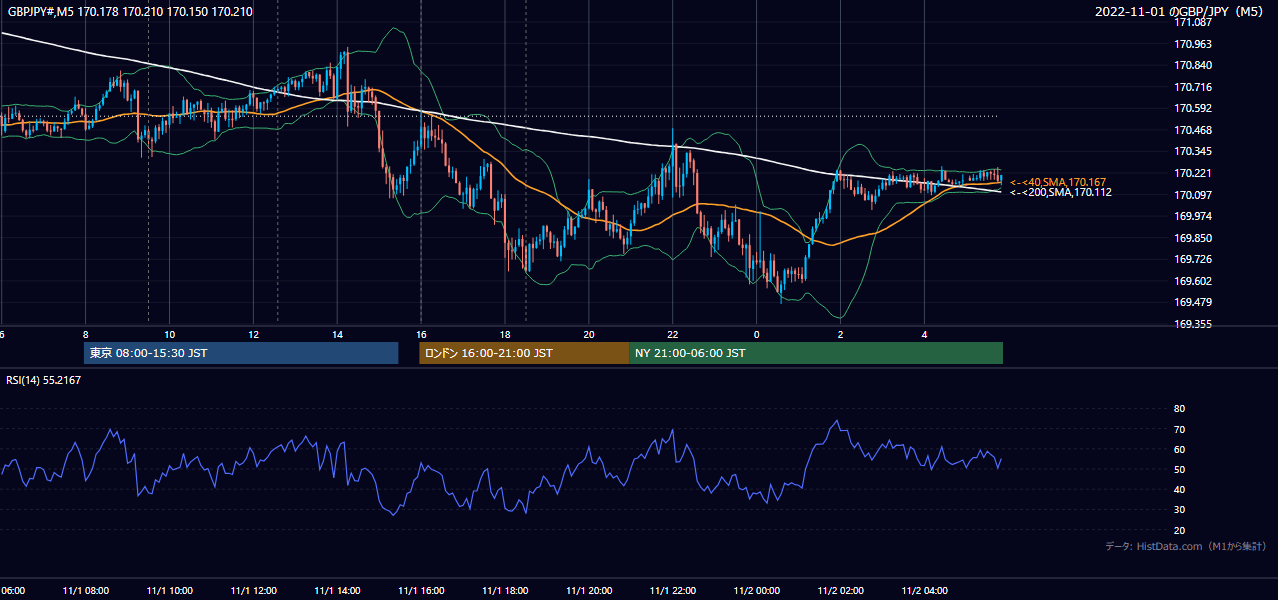 2022-11-01(火) GBP/JPY 5分足チャート