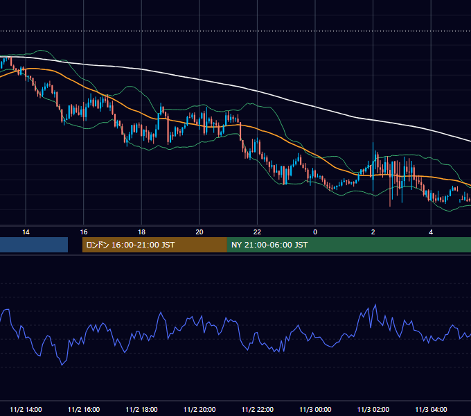 2022年11月2日（水） GBP/JPY 5分足チャート