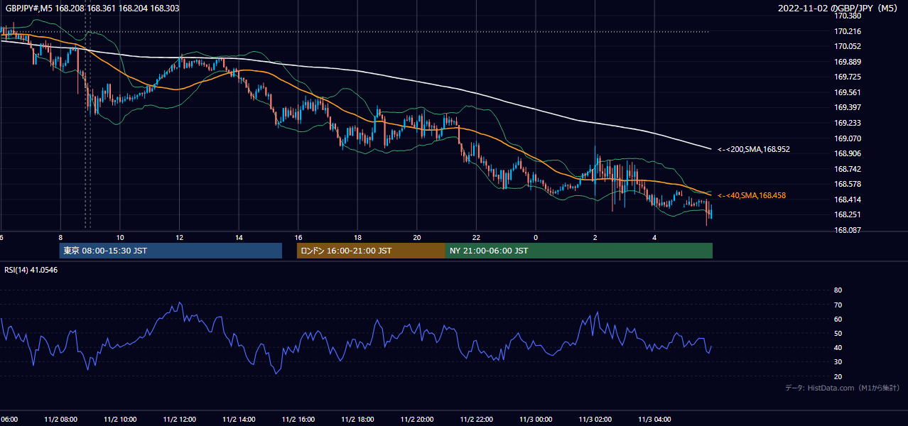 2022-11-02(水) GBP/JPY 5分足チャート