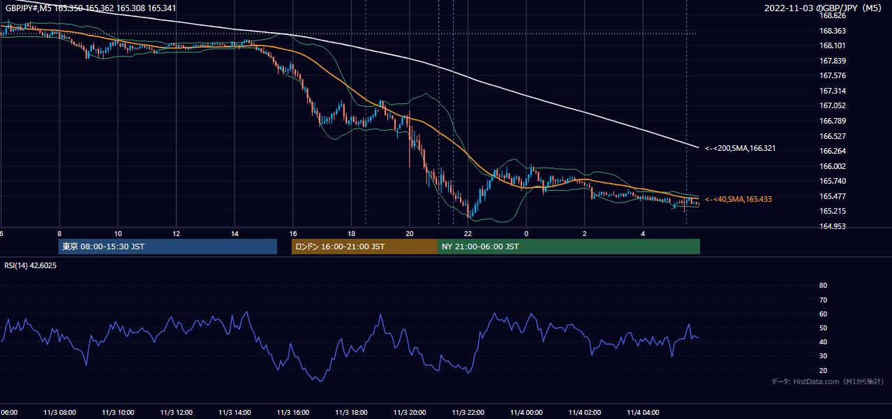 2022年11月3日(木) GBP/JPY 5分足チャート