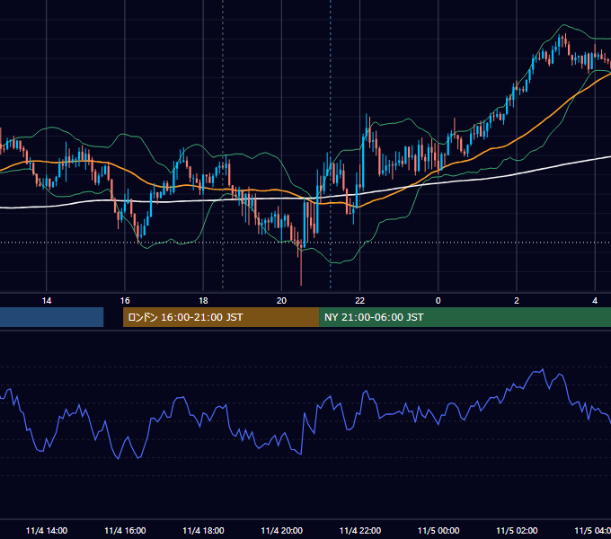 2022年11月4日（金） GBP/JPY 5分足チャート