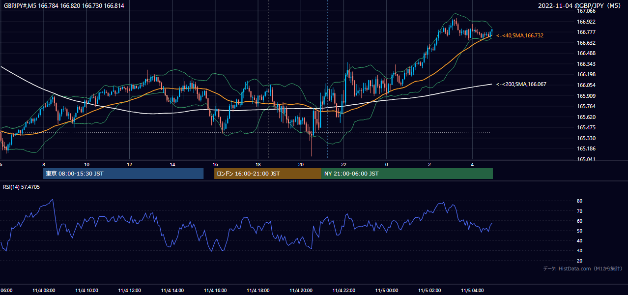 2022年11月4日(金) GBP/JPY 5分足チャート