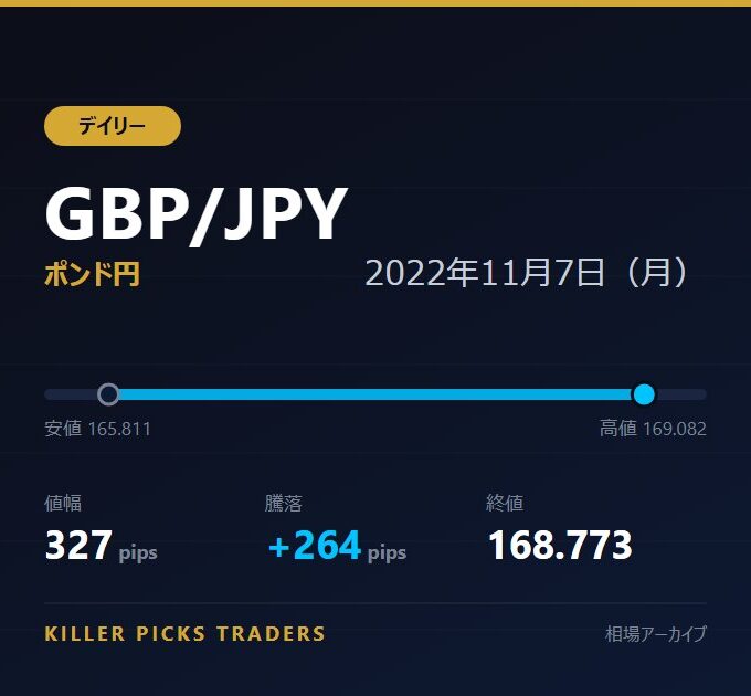 GBP/JPY 2022年11月7日（月） 値幅327pips