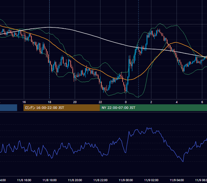 2022年11月8日（火） GBP/JPY 5分足チャート