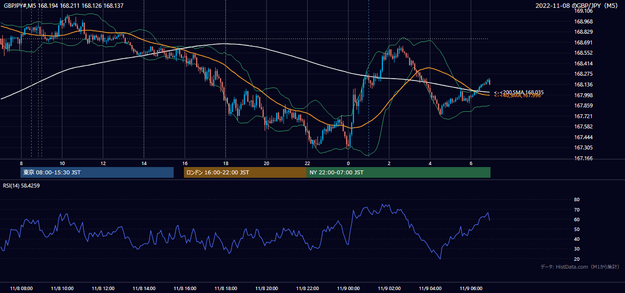 2022年11月8日(火) GBP/JPY 5分足チャート