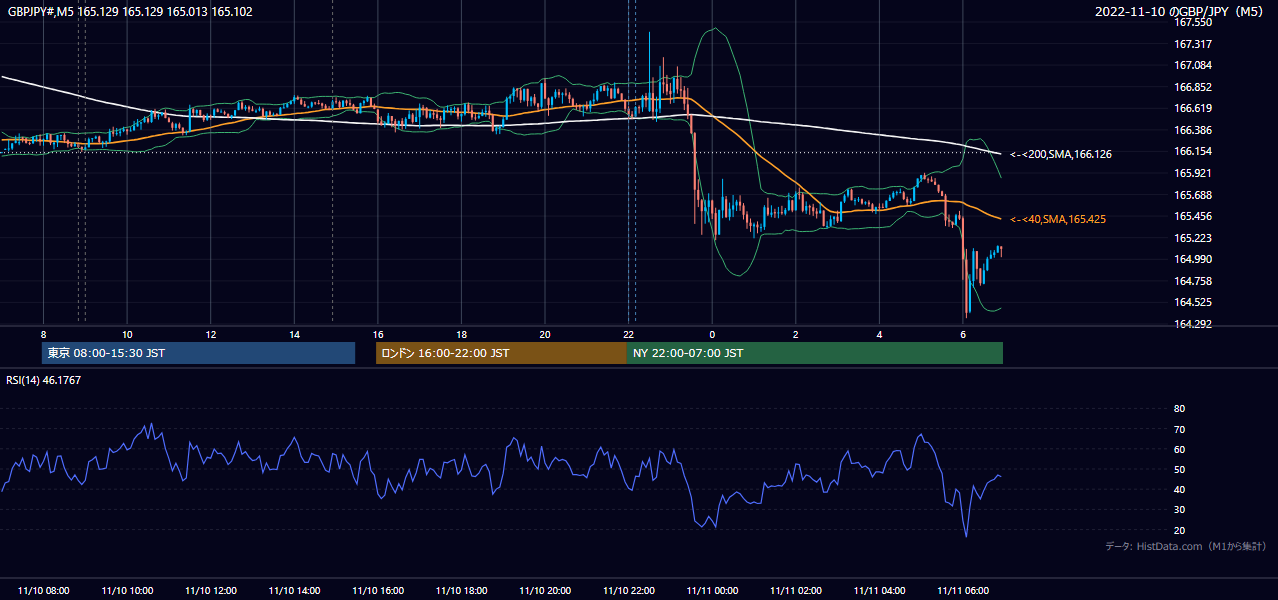 2022年11月10日(木) GBP/JPY 5分足チャート