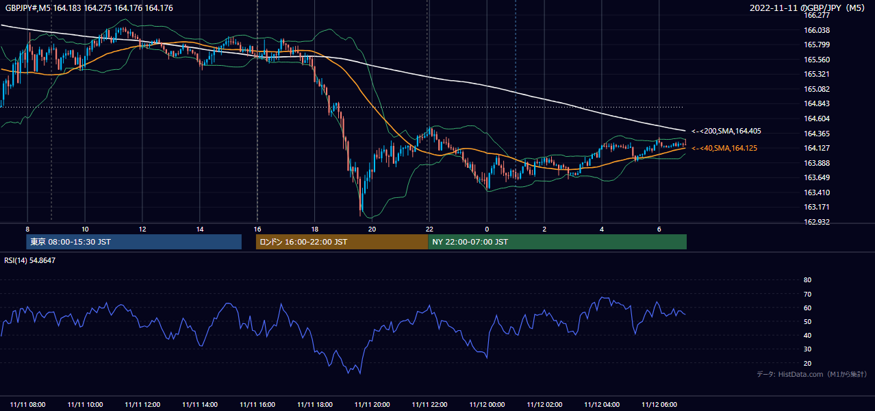 2022年11月11日(金) GBP/JPY 5分足チャート