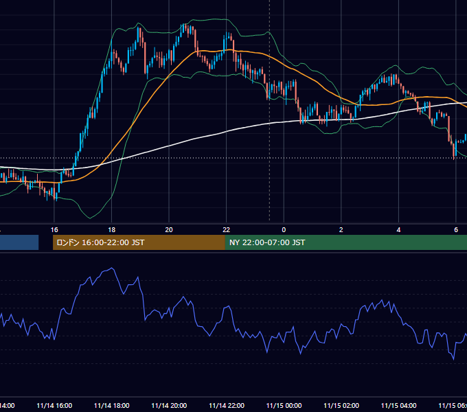 2022年11月14日（月） GBP/JPY 5分足チャート