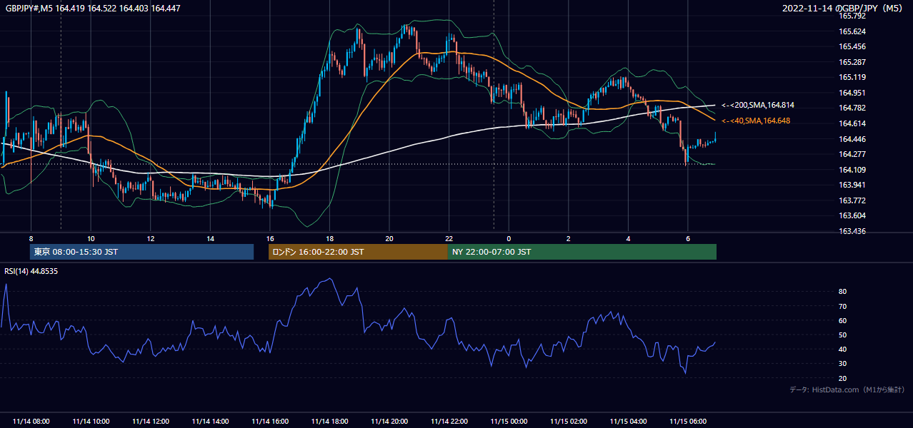 2022年11月14日(月) GBP/JPY 5分足チャート
