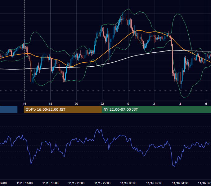 2022年11月15日（火） GBP/JPY 5分足チャート