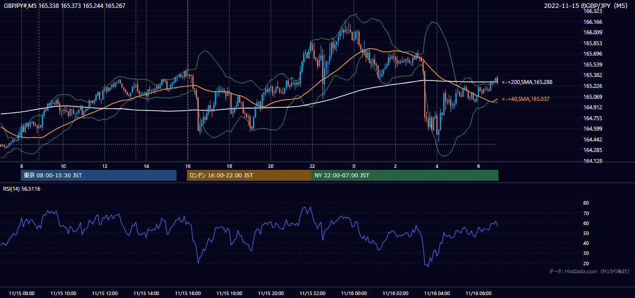 2022-11-15(火) GBP/JPY 5分足チャート