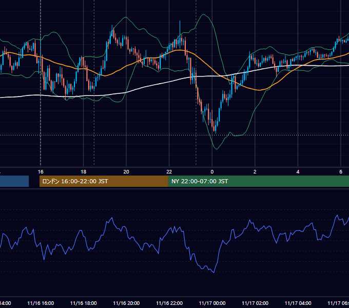 2022年11月16日（水） GBP/JPY 5分足チャート