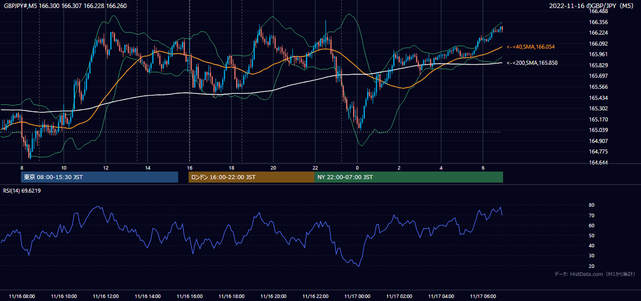 2022年11月16日（水） GBP/JPY 5分足チャート