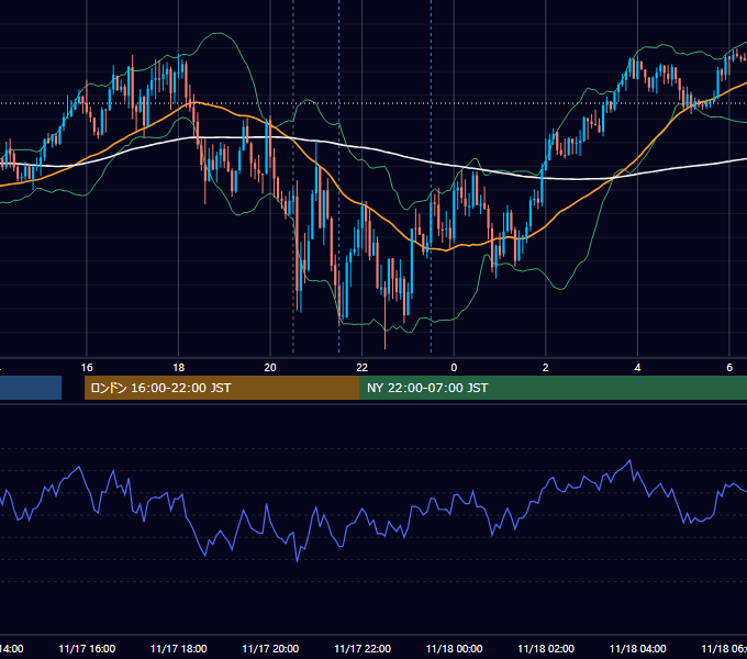 2022年11月17日（木） GBP/JPY 5分足チャート