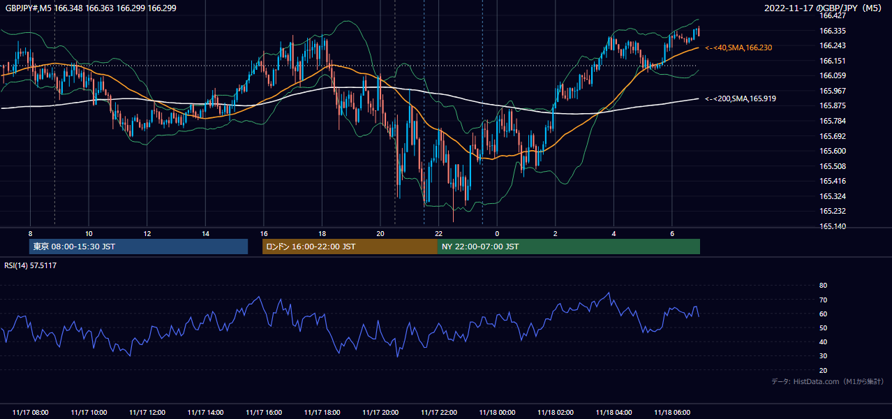2022-11-17(木) GBP/JPY 5分足チャート