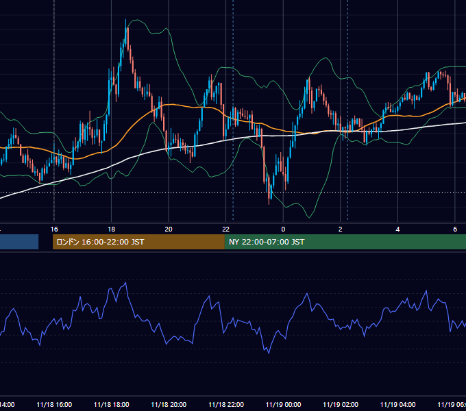 2022年11月18日（金） GBP/JPY 5分足チャート