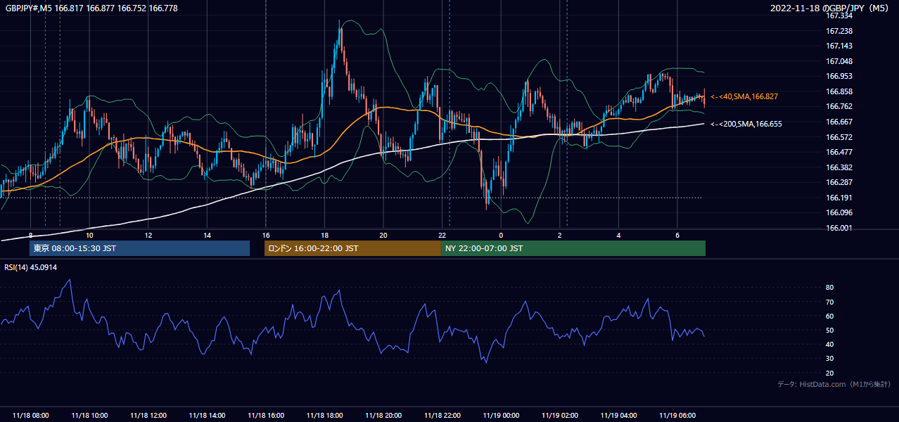 2022-11-18(金) GBP/JPY 5分足チャート