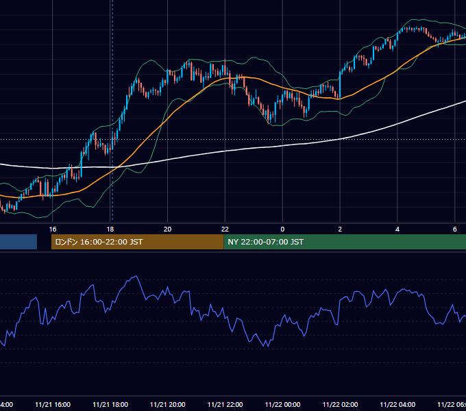 2022年11月21日（月） GBP/JPY 5分足チャート