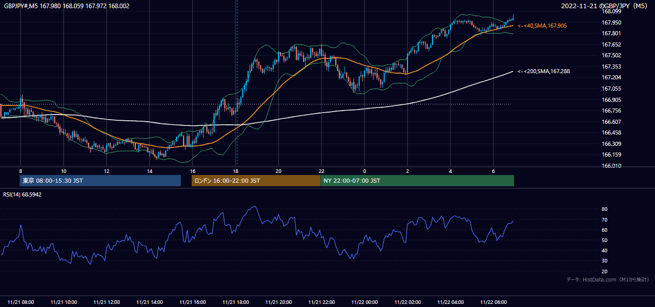 2022-11-21(月) GBP/JPY 5分足チャート