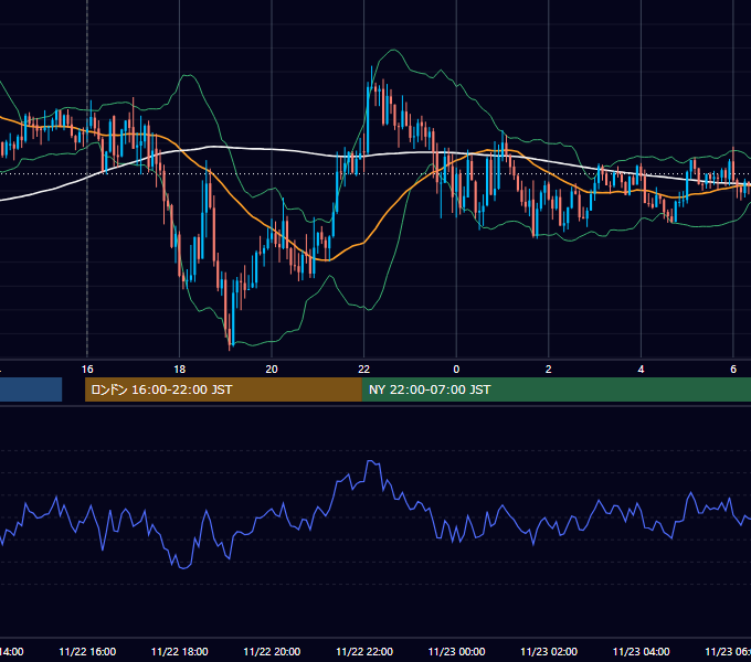 2022年11月22日（火） GBP/JPY 5分足チャート