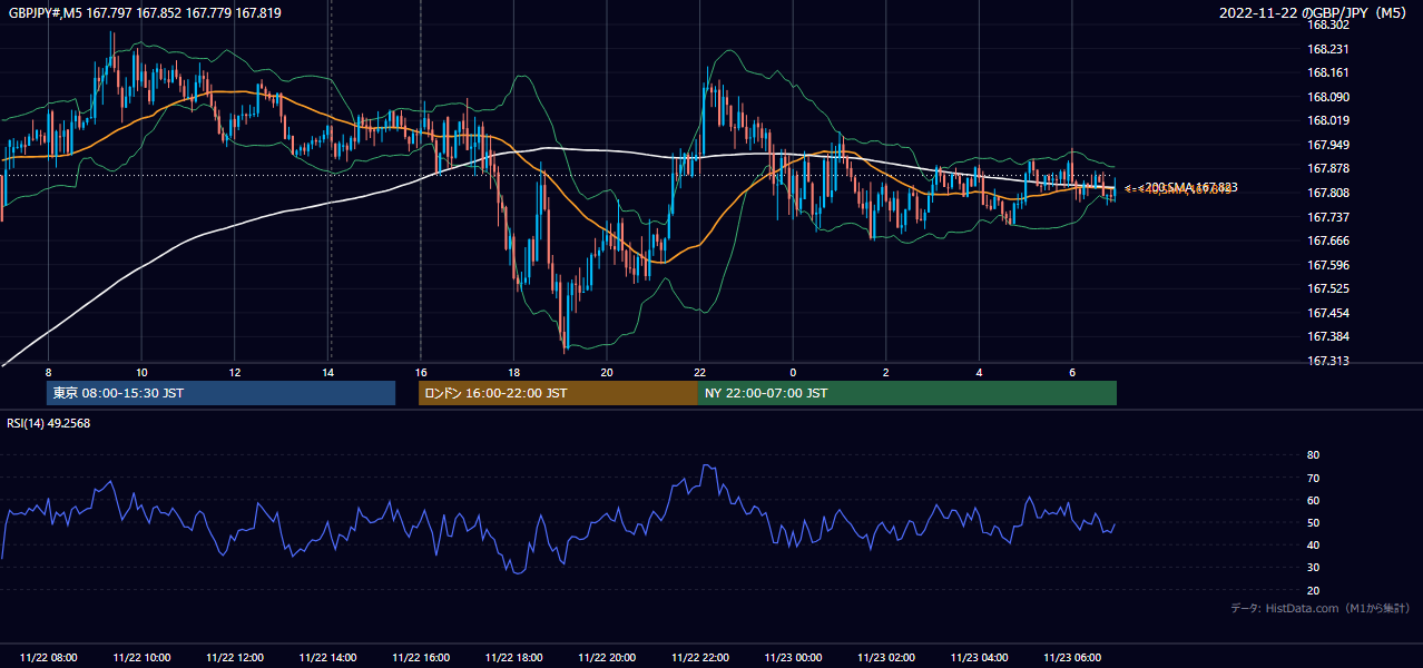 2022-11-22(火) GBP/JPY 5分足チャート
